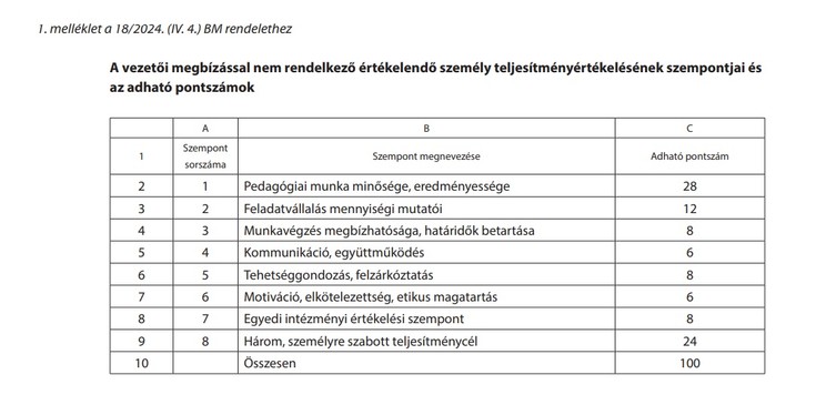 2024/2025-os tanévtől a tanárokat ezek szerint a szempontok szerint értékelik majd / Fotó: Magyar Közlöny