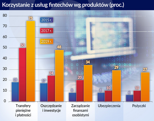 Usługi fintechów - Korzystanie z usług fintechów wg produktów (graf. Obserwator Finansowy)