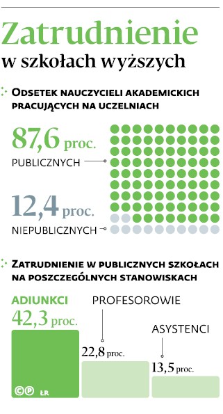 Zatrudnienie w szkołach wyższych