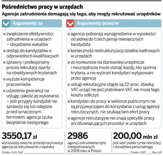 Agencje pośrednictwa pracy chcą rekrutować urzędników
