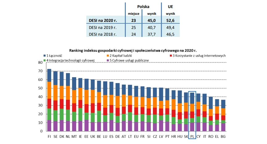 W rankingu indeksu gospodarki cyfrowej i społeczeństwa cyfrowego (DESI) na 2020 r. na tle 28 państw członkowskich UE Polska plasuje się na 23. miejscu. W oparciu o dane sprzed pandemii wynik Polski uległ poprawie, podobnie jak średnia UE