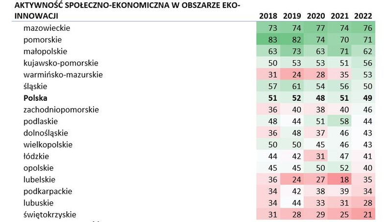 Aktywność społeczno-ekonomiczna w obszarze innowacji