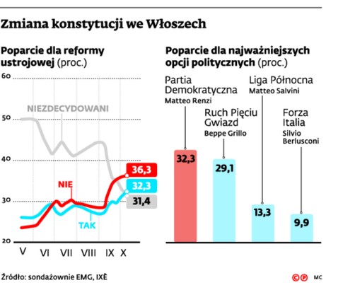 Zmiana konstytucji we Włoszech