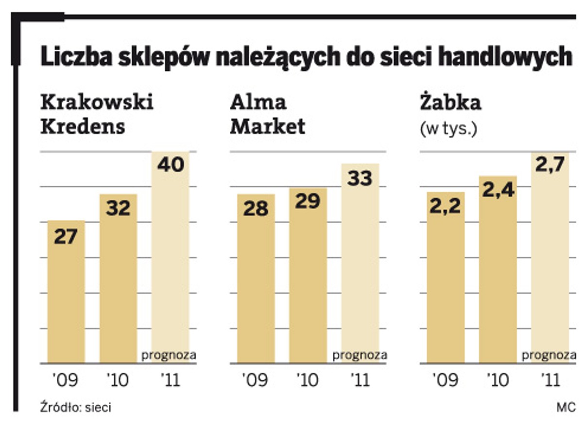 Liczba sklepów należących do sieci handlowych