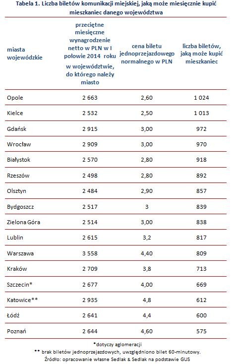 Ceny biletów komunikacji porównane do średpensji w regionie