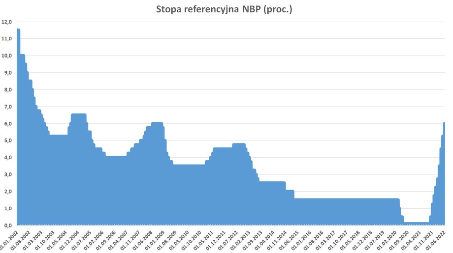 Stopa referencyjna NBP od października 2021 r. urosła z 0,1 proc. do 6 proc.