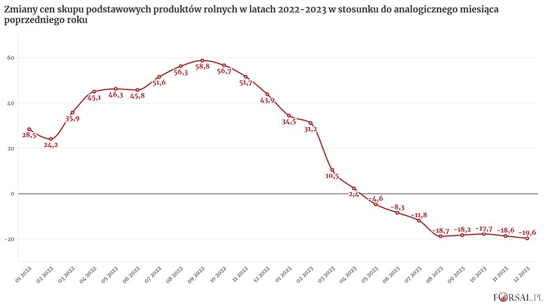 Zmiany cen skupu podstawowych produktów rolnych w latach 2022-2023 w stosunku do analogicznego miesiąca poprzedniego roku