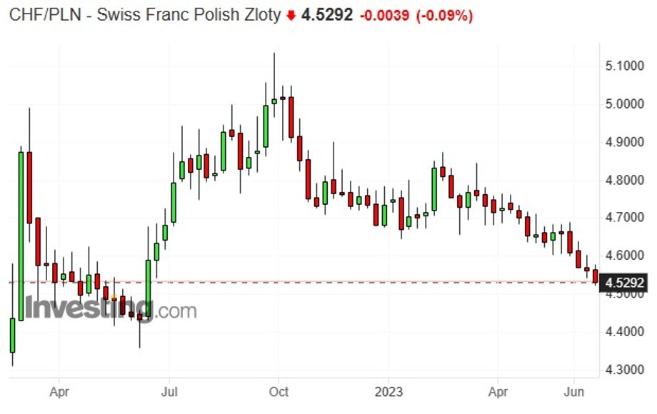 Notowania franka szwajcarskiego względem złotego