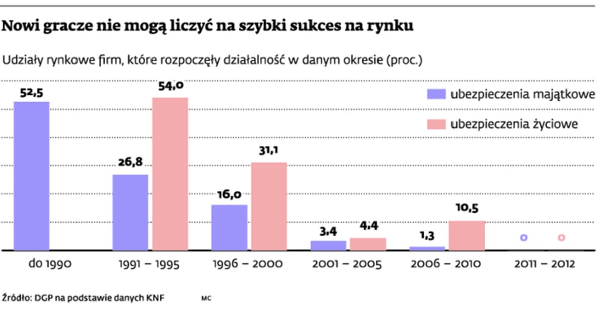 Nowi gracze nie mogą liczyć na szybki sukces na rynku