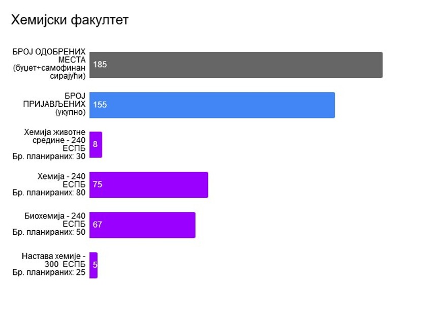 Hemijski fakultet, kvote
