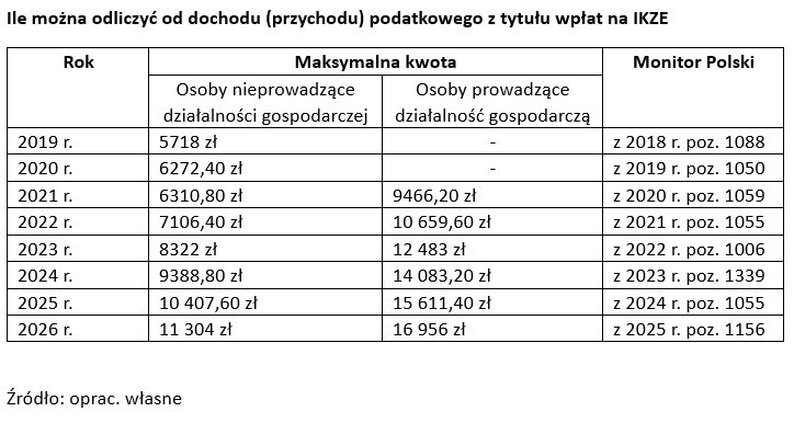 Ile można odliczyć od dochodu (przychodu) podatkowego z tytułu wpłat na IKZE