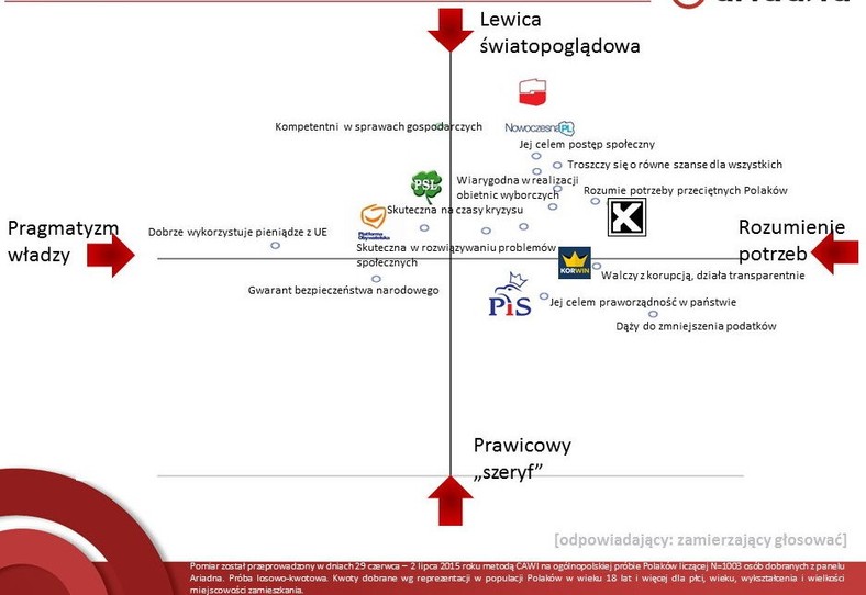 Mapa percepcji (im bliżej dana cecha, tym bardziej wyróżnia daną partię), fot. tajnikipolityki