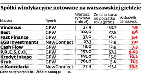 Spółki windykacyjne notowane na warszawskiej giełdzie