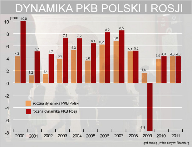 PKB Polski i Rosji - porównanie w latach 2000-2011