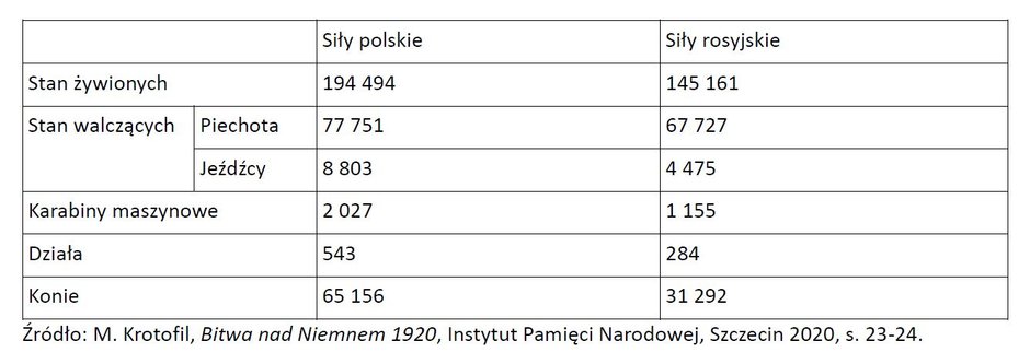 Zestawienie sił w bitwie nad Niemnem - KronikiDziejow.pl