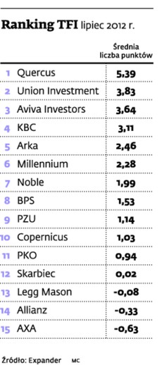 Ranking funduszy inwestycyjnych - lipiec 2012