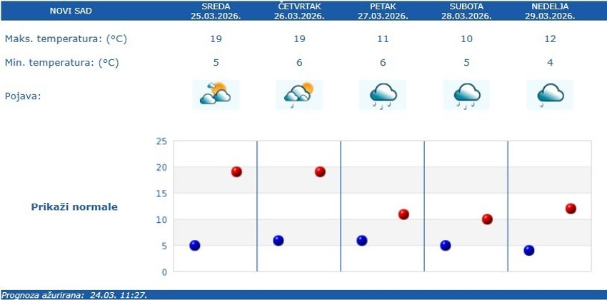 Vremenska prognoza za Novi Sad