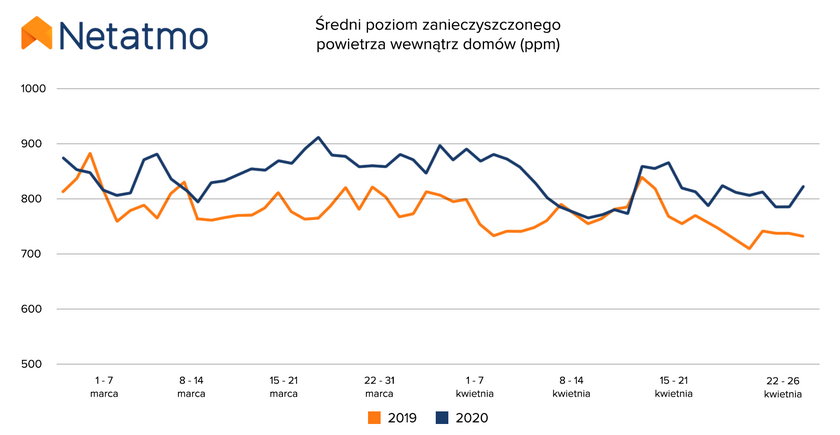 Średni poziom zanieczyszczonego powietrza wewnątrz domów