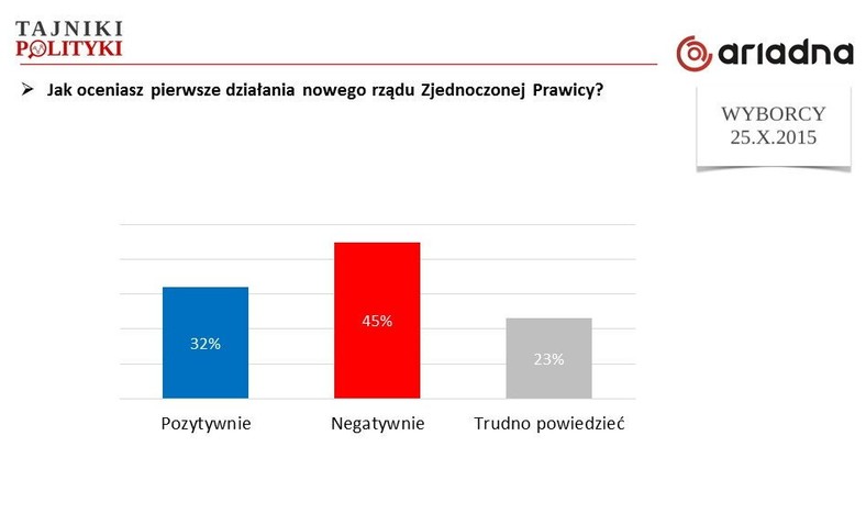 Ocena działań rządu, fot. www.tajnikipolityki.pl