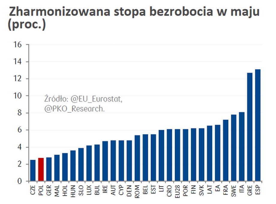 Stopa bezrobocia w Polsce jedną z najniższych w Unii Europejskiej.