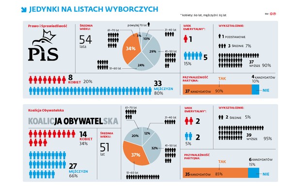 Jedynki na listach wyborczych PiS, KO