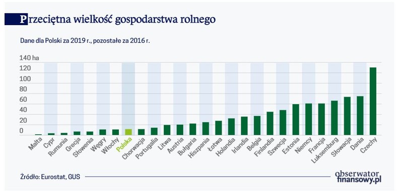 Przeciętna wielkość gospodarstwa rolnego