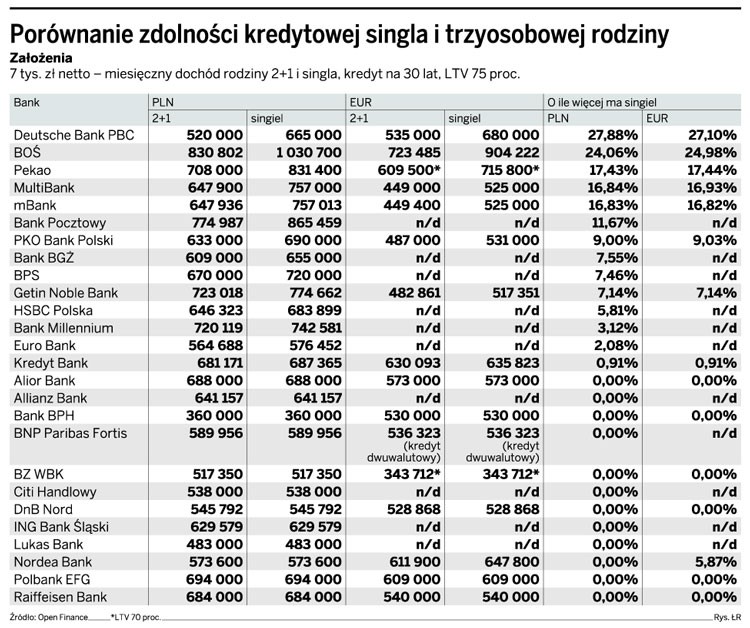 Porównanie zdolności kredytowej singla i trzyosobowej rodziny