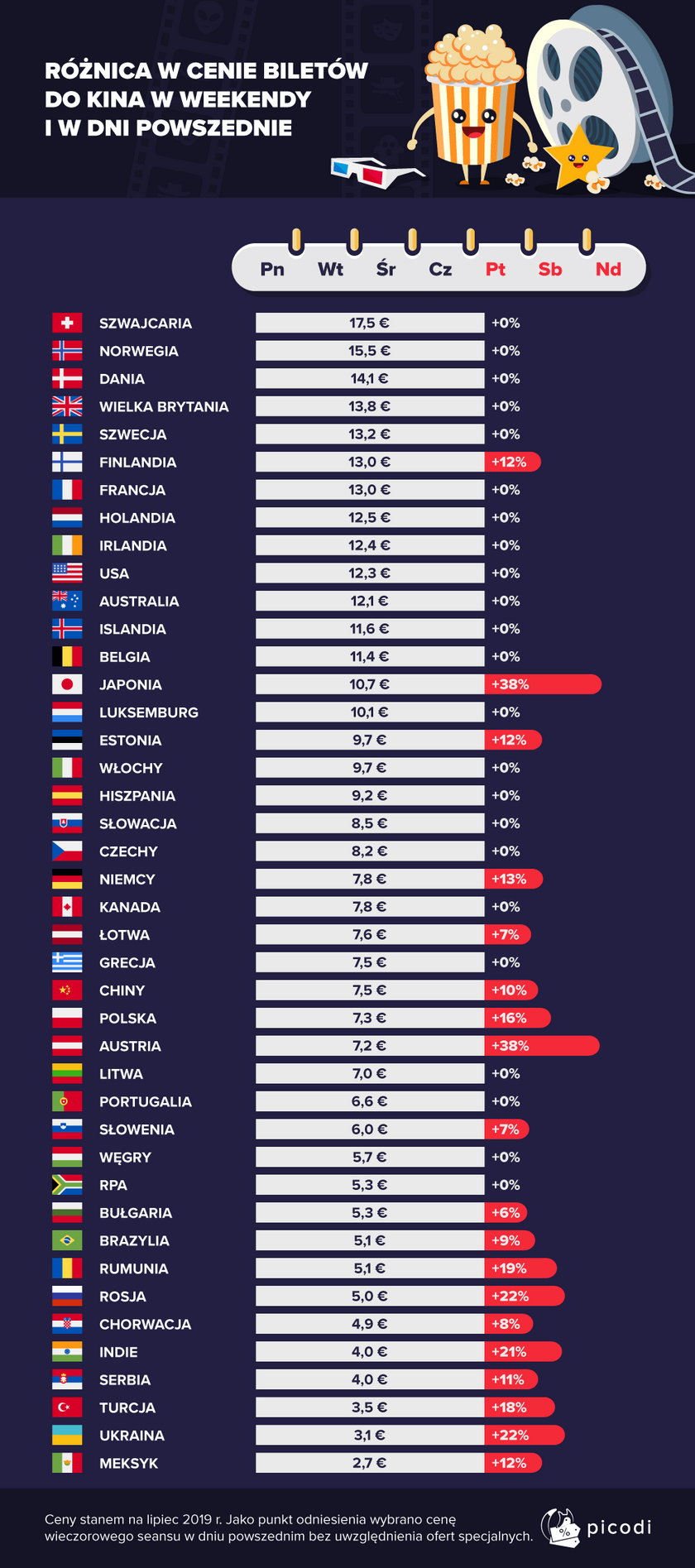 Różnica w cenie biletów do kina w weekendy i dni powszednie