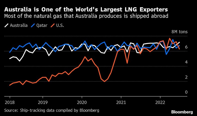 Australia jest jednym z największych światowych eksporterów LNG. Większość gazu ziemnego produkowanego przez Australię wysyłana jest za granicę