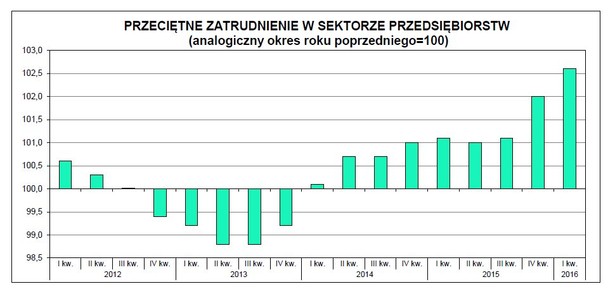 PRZECIĘTNE ZATRUDNIENIE W SEKTORZE PRZEDSIĘBIORSTW