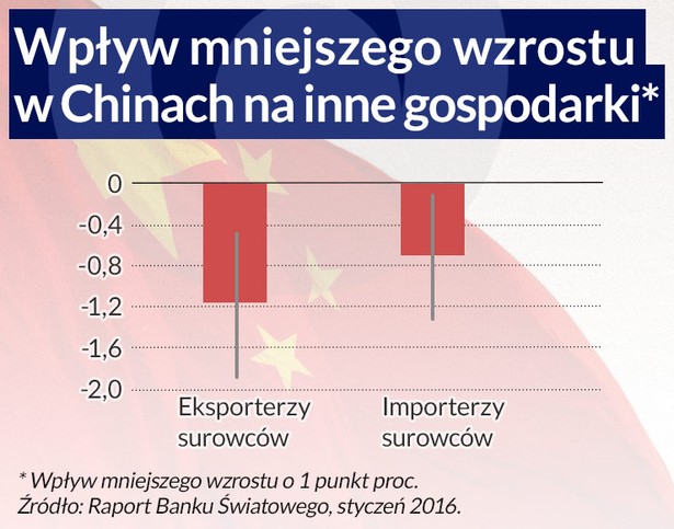 Wpływ mniejszego wzrostu w Chinach na inne gospodarki