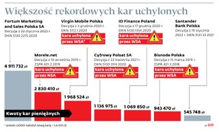 Większość rekordowych kar uchylonych