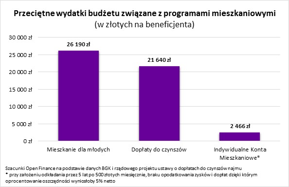 Przeciętne wydatki budżetowe związane z programami mieszkaniowymi