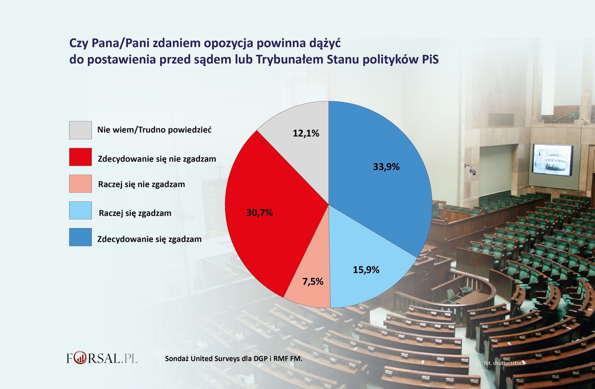 Czy opozycja powinna dążyć do postawienia przed sądem lub Trybunałem Stanu polityków PiS?