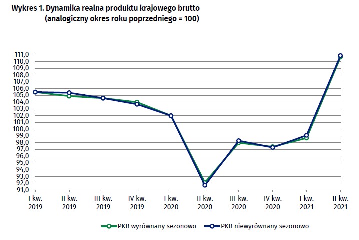 PKB - dynamika realna