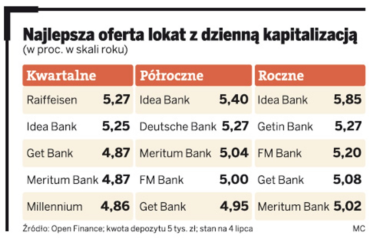 Najlepsza oferta lokat z dzienną kapitalizacją