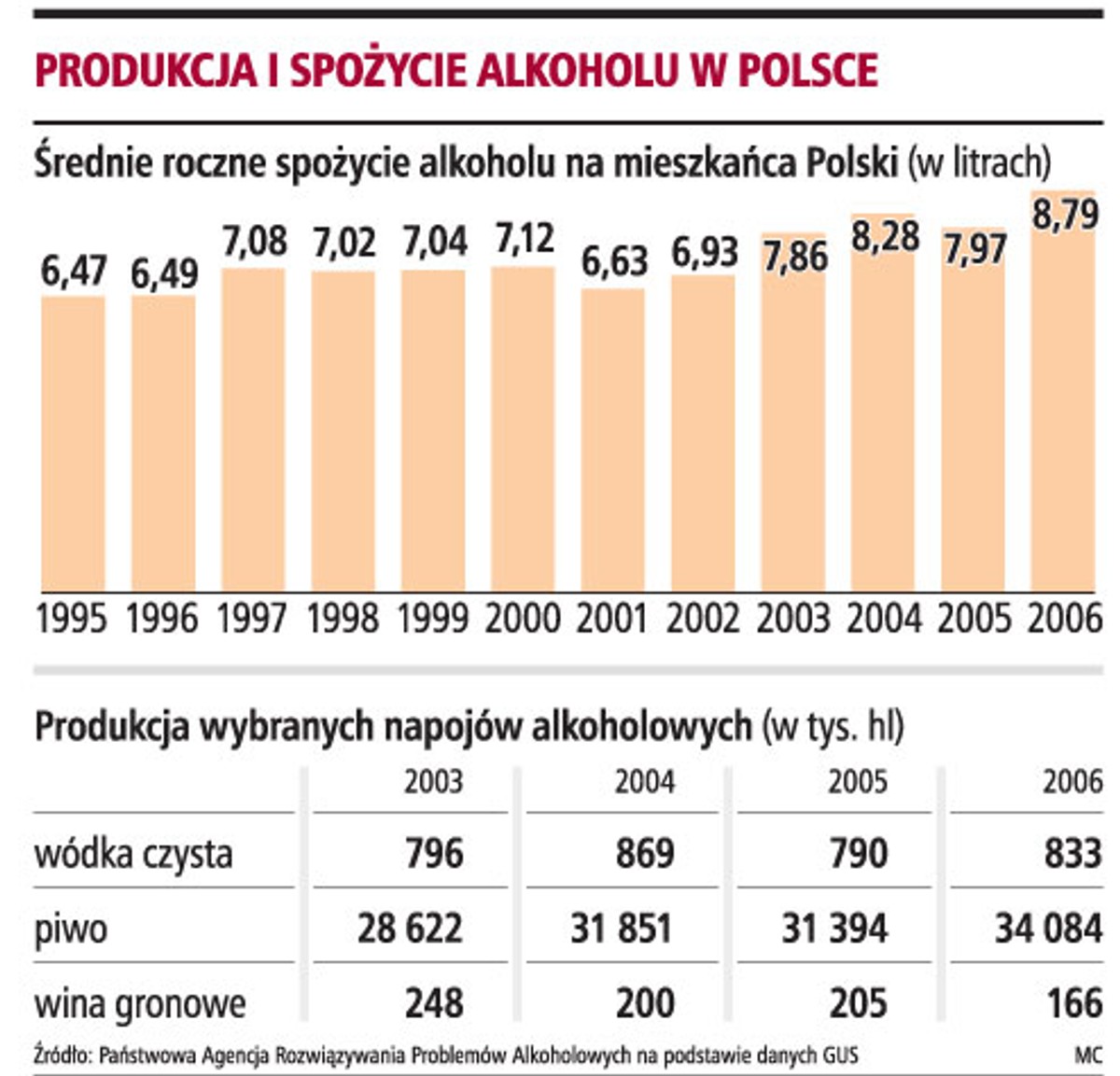 Produkcja i spożycie alkoholu w Polsce