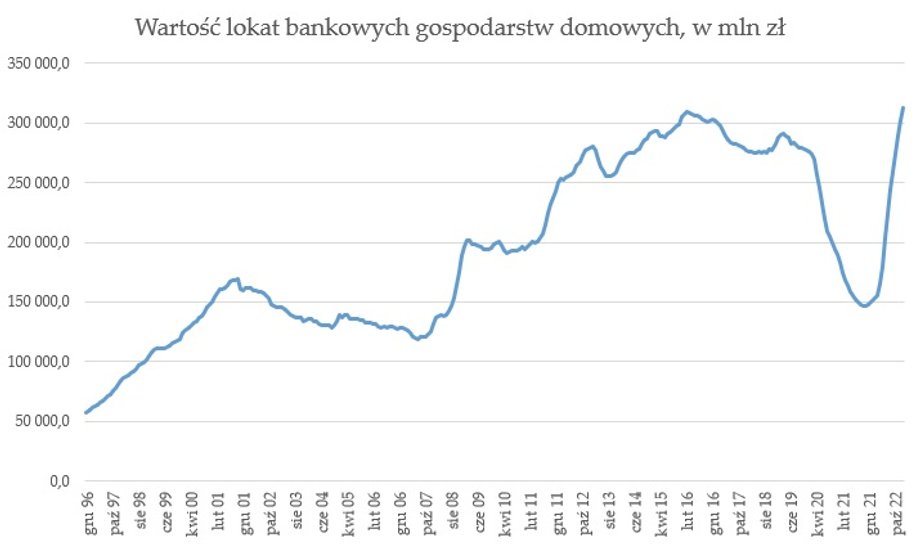 Wartość lokat bankowych gospodarstw domowych