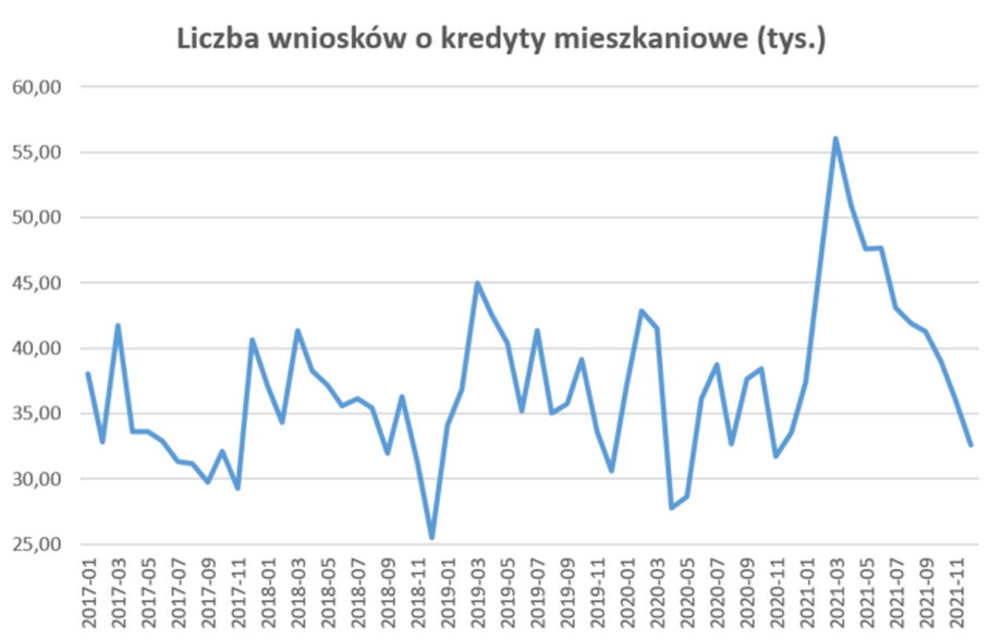 W szczycie w 2021 p.  miesięcznie banki zbierały po około 50 tys.  wniosków o hippotekę.  Teraz bliżej 30 anni. 