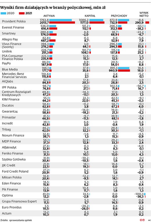Wyniki firm działających w branży pożyczkowej, w mln zł