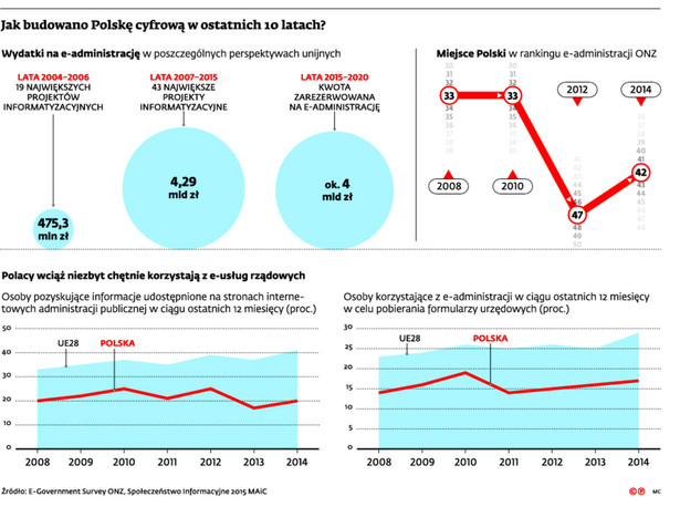 Jak budowano Polskę cyfrową w ostatnich 10 latach?