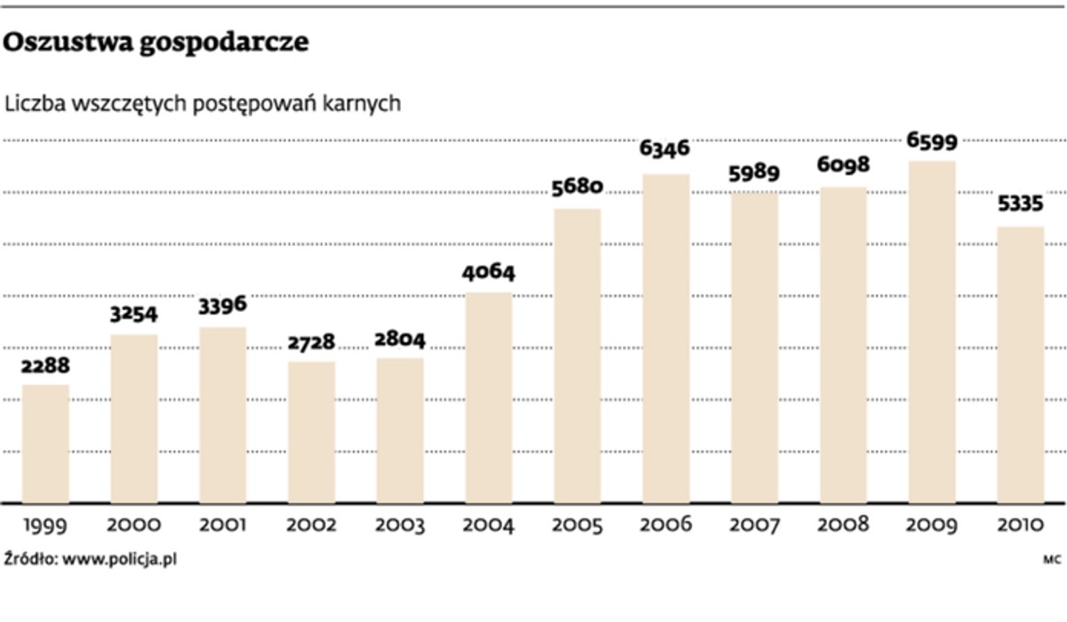 Oszustwa gospodarcze