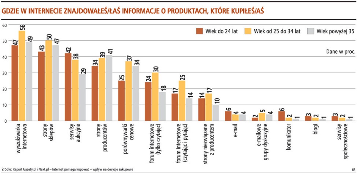 Gdzie w internecie znajdowałeś/łaś informacje o produktach, które kupiłeś/łaś