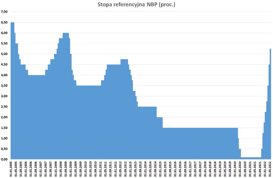 Od piątku, 6 maja, stopa referencyjna NBP wynosi 5,25 proc. Według prognoz może w tym roku dotrzeć do 7 proc.