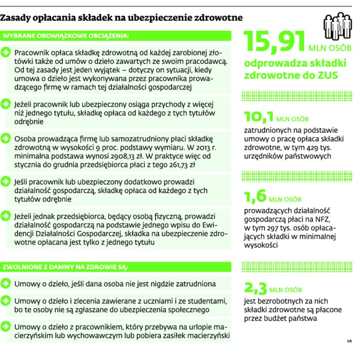 Zasady opłacania składek na ubezpieczenie zdrowotne