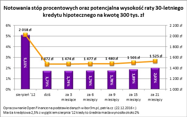 Notowania stóp procentowych kontra potencjalna wysokość raty kredytu