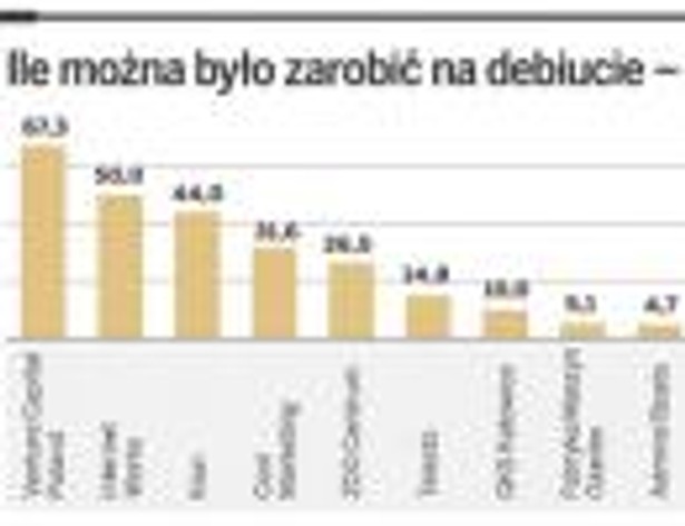 Ile można było zarobić na debiucie – stopa zwrotu z pierwszej sesji