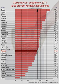 OECD: obciążenie podatkowe w krajach OECD rośnie