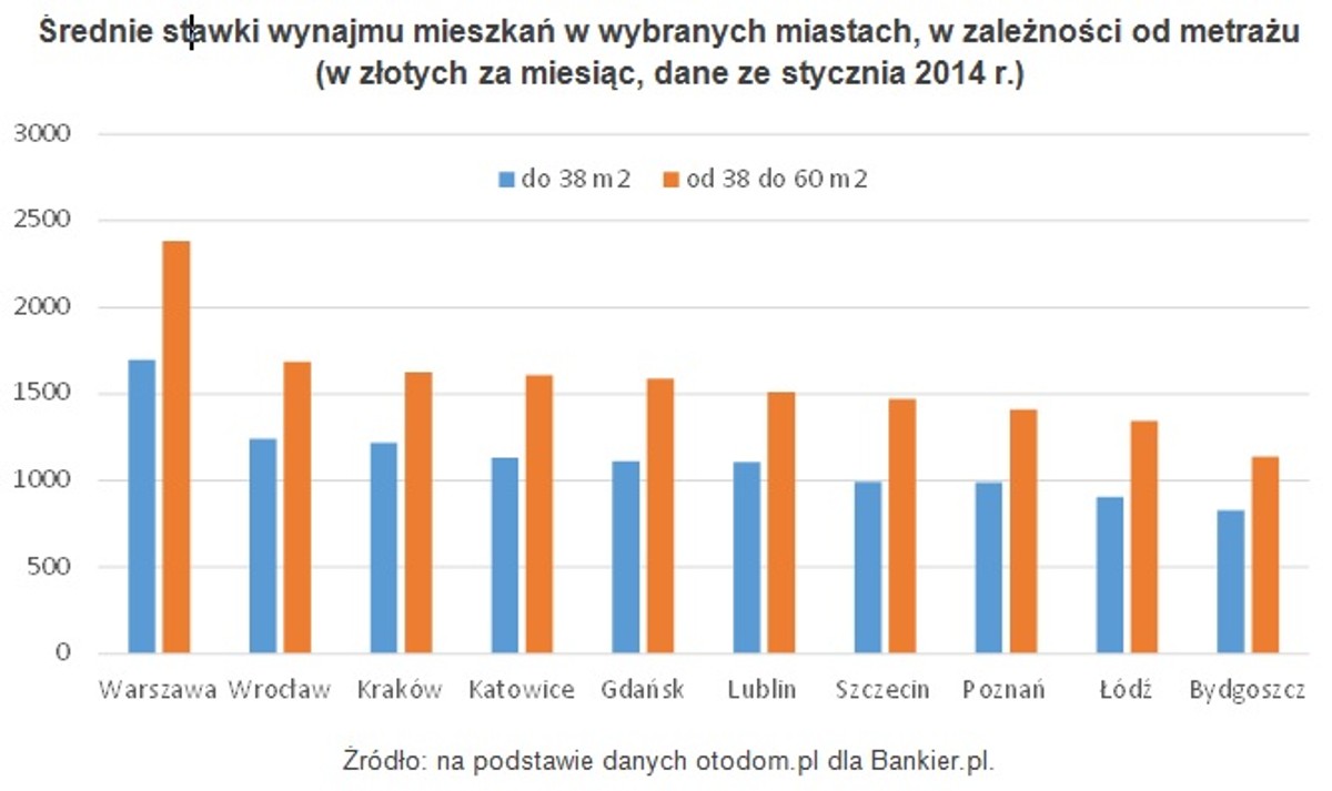 Średnie stawki wynajmu mieszkań w wybranych miastach