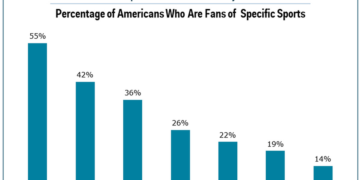 The NFL is the only sport in which a majority of Americans consider themselves fans